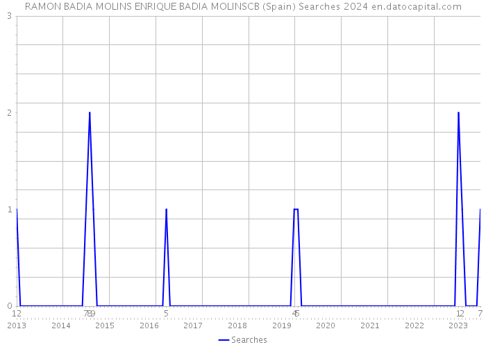 RAMON BADIA MOLINS ENRIQUE BADIA MOLINSCB (Spain) Searches 2024 