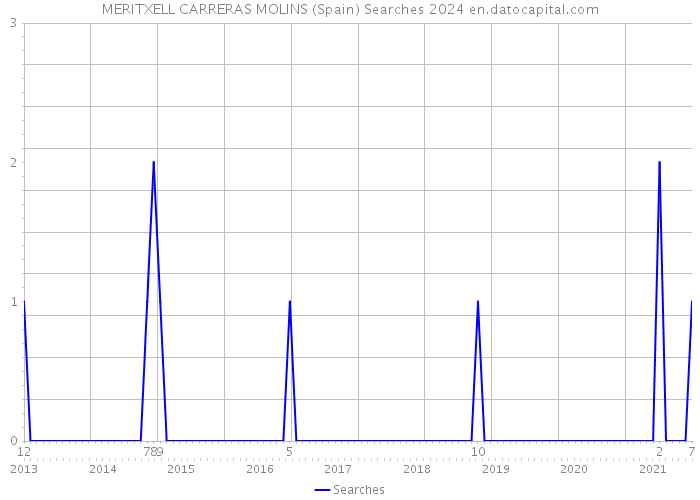 MERITXELL CARRERAS MOLINS (Spain) Searches 2024 