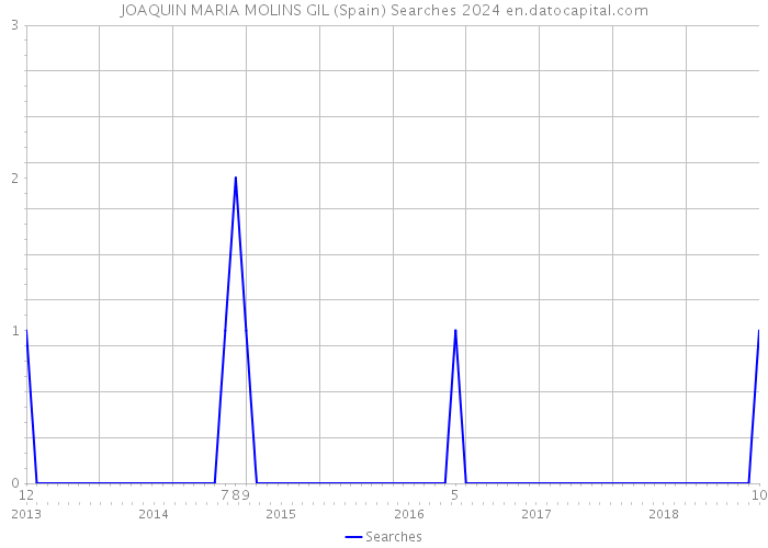 JOAQUIN MARIA MOLINS GIL (Spain) Searches 2024 