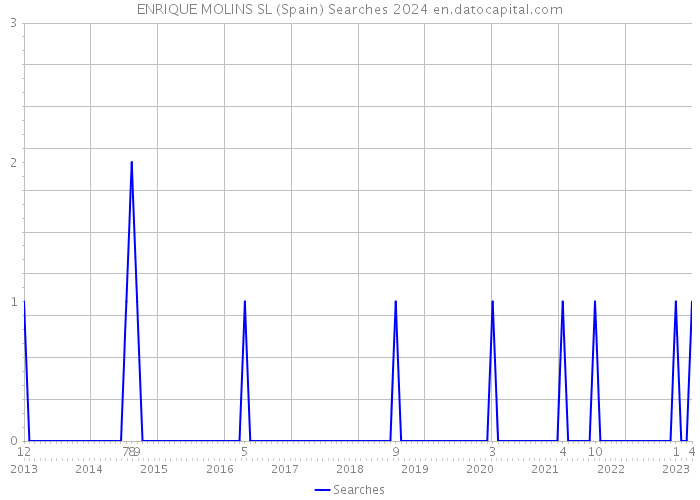 ENRIQUE MOLINS SL (Spain) Searches 2024 