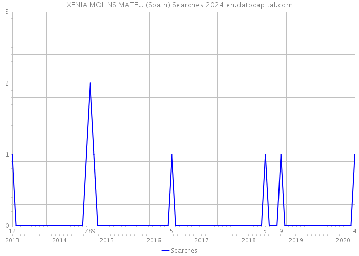 XENIA MOLINS MATEU (Spain) Searches 2024 