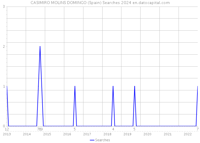 CASIMIRO MOLINS DOMINGO (Spain) Searches 2024 