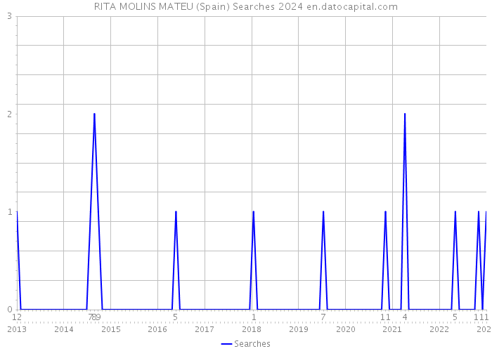 RITA MOLINS MATEU (Spain) Searches 2024 