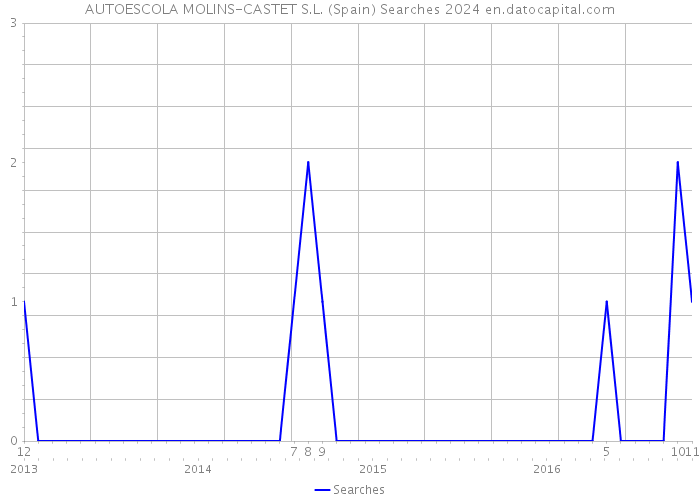 AUTOESCOLA MOLINS-CASTET S.L. (Spain) Searches 2024 