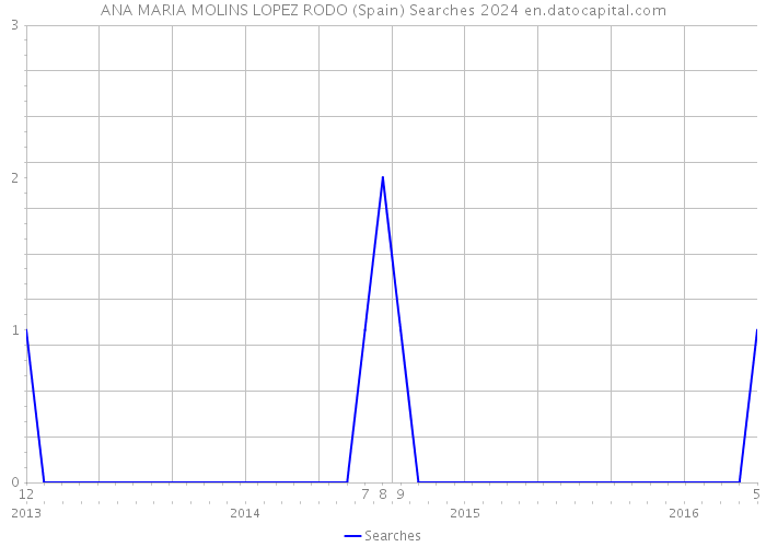 ANA MARIA MOLINS LOPEZ RODO (Spain) Searches 2024 