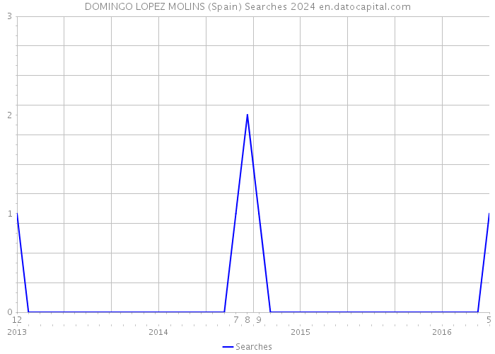 DOMINGO LOPEZ MOLINS (Spain) Searches 2024 