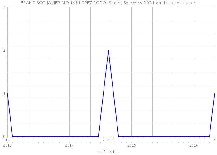 FRANCISCO JAVIER MOLINS LOPEZ RODO (Spain) Searches 2024 