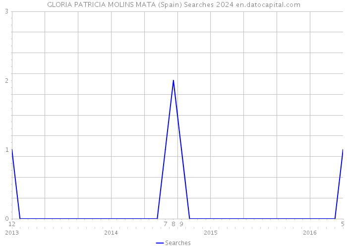 GLORIA PATRICIA MOLINS MATA (Spain) Searches 2024 