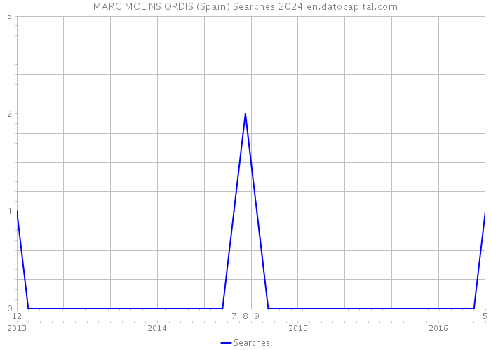 MARC MOLINS ORDIS (Spain) Searches 2024 