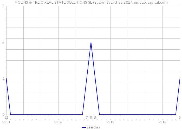 MOLINS & TREJO REAL STATE SOLUTIONS SL (Spain) Searches 2024 