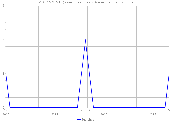 MOLINS 9. S.L. (Spain) Searches 2024 