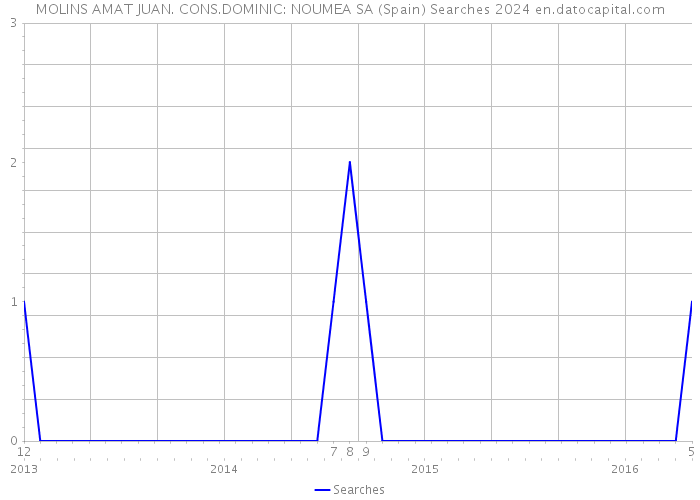 MOLINS AMAT JUAN. CONS.DOMINIC: NOUMEA SA (Spain) Searches 2024 