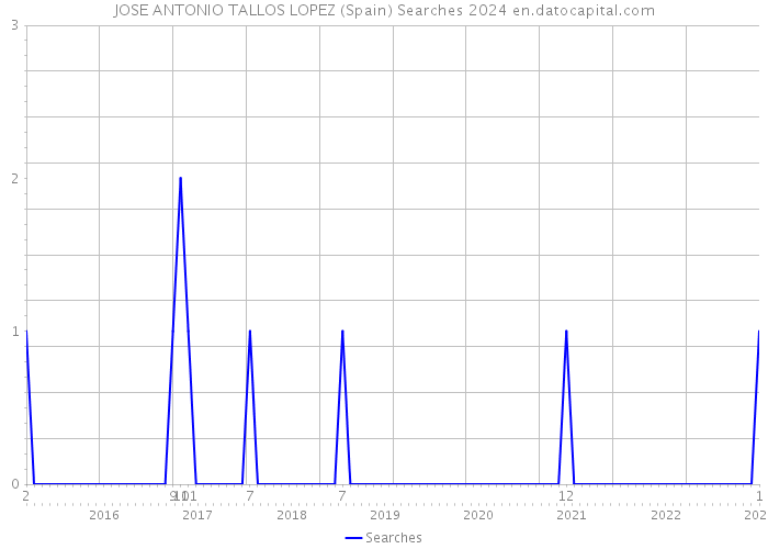 JOSE ANTONIO TALLOS LOPEZ (Spain) Searches 2024 