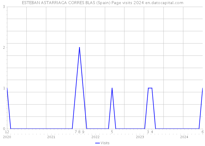 ESTEBAN ASTARRIAGA CORRES BLAS (Spain) Page visits 2024 