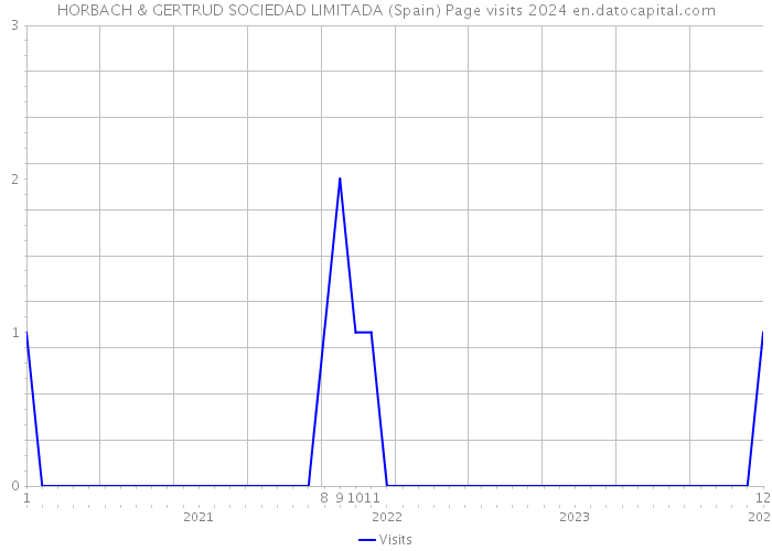 HORBACH & GERTRUD SOCIEDAD LIMITADA (Spain) Page visits 2024 