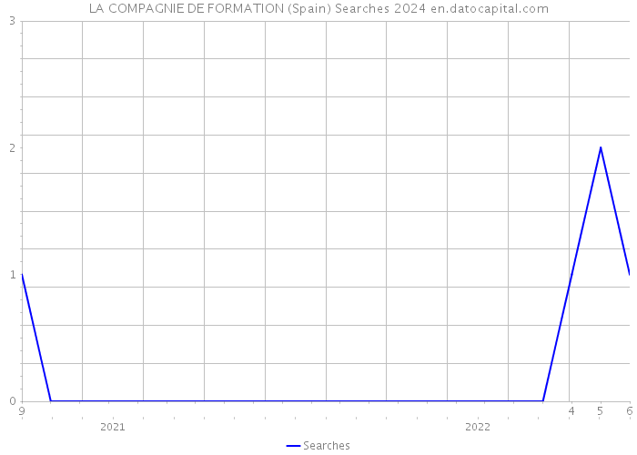 LA COMPAGNIE DE FORMATION (Spain) Searches 2024 