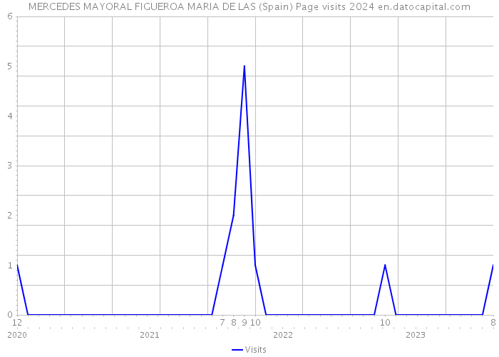 MERCEDES MAYORAL FIGUEROA MARIA DE LAS (Spain) Page visits 2024 