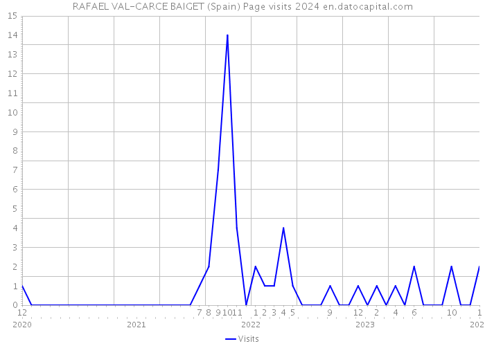 RAFAEL VAL-CARCE BAIGET (Spain) Page visits 2024 