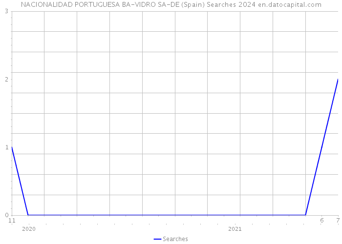 NACIONALIDAD PORTUGUESA BA-VIDRO SA-DE (Spain) Searches 2024 