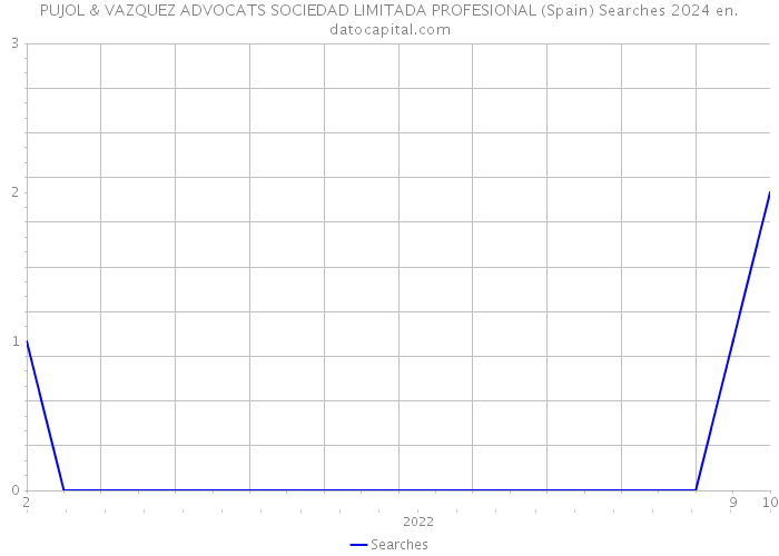 PUJOL & VAZQUEZ ADVOCATS SOCIEDAD LIMITADA PROFESIONAL (Spain) Searches 2024 