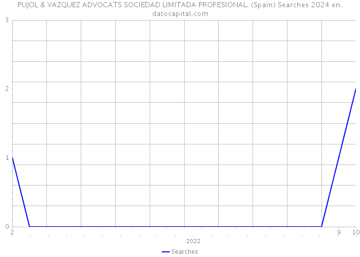 PUJOL & VAZQUEZ ADVOCATS SOCIEDAD LIMITADA PROFESIONAL. (Spain) Searches 2024 