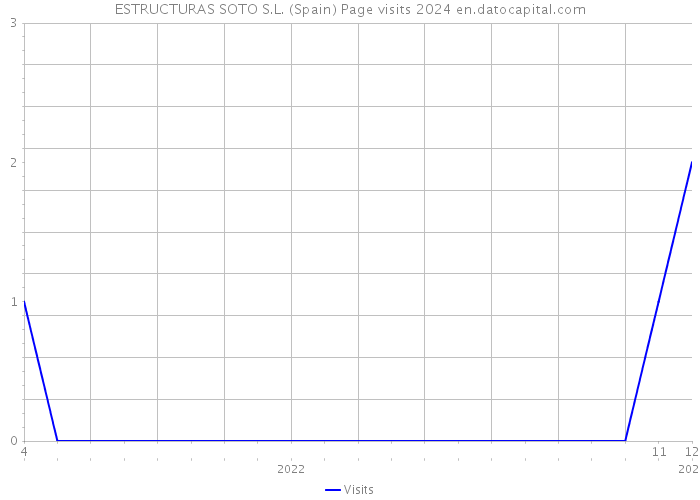 ESTRUCTURAS SOTO S.L. (Spain) Page visits 2024 