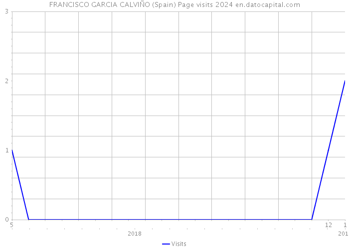 FRANCISCO GARCIA CALVIÑO (Spain) Page visits 2024 