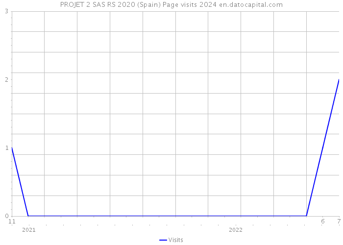 PROJET 2 SAS RS 2020 (Spain) Page visits 2024 