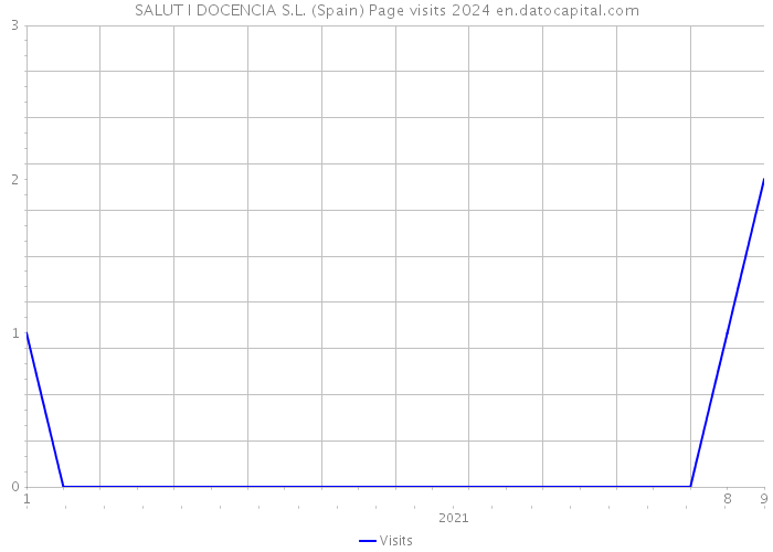 SALUT I DOCENCIA S.L. (Spain) Page visits 2024 