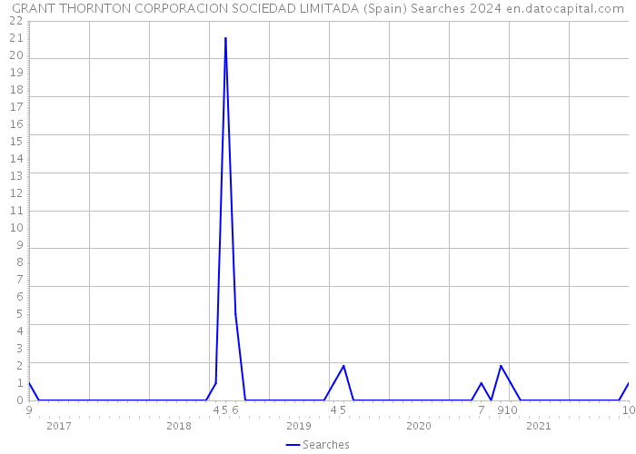 GRANT THORNTON CORPORACION SOCIEDAD LIMITADA (Spain) Searches 2024 