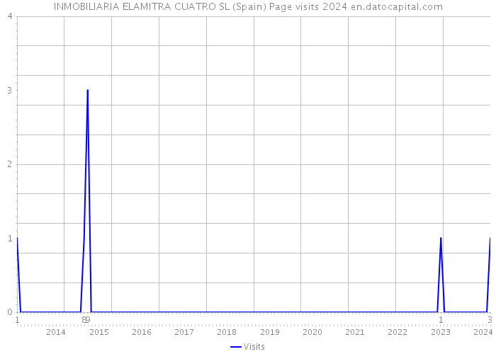 INMOBILIARIA ELAMITRA CUATRO SL (Spain) Page visits 2024 