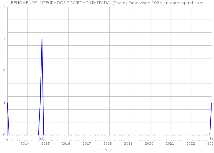 FENOMENOS INTEGRADOS SOCIEDAD LIMITADA. (Spain) Page visits 2024 