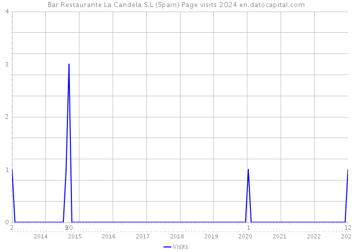 Bar Restaurante La Candela S.L (Spain) Page visits 2024 