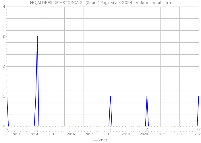 HOJALDRES DE ASTORGA SL (Spain) Page visits 2024 