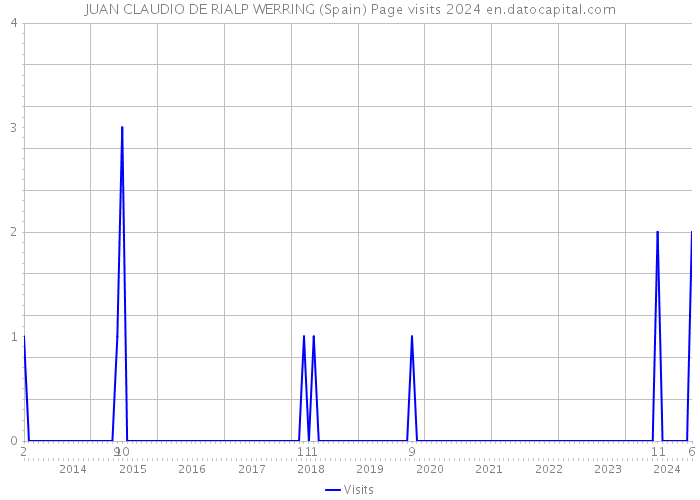 JUAN CLAUDIO DE RIALP WERRING (Spain) Page visits 2024 