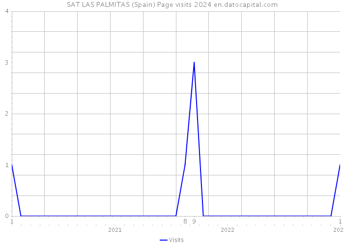 SAT LAS PALMITAS (Spain) Page visits 2024 