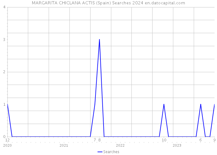 MARGARITA CHICLANA ACTIS (Spain) Searches 2024 