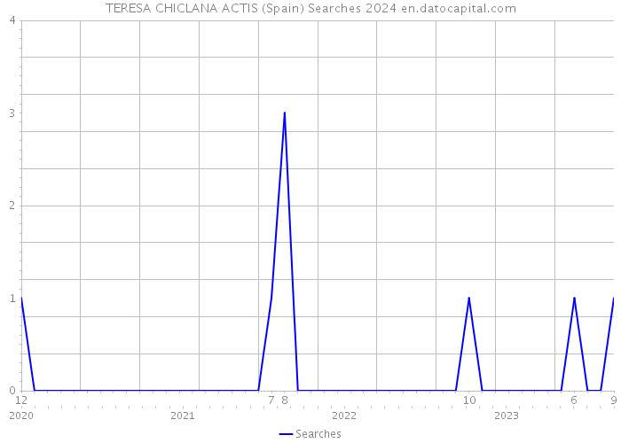 TERESA CHICLANA ACTIS (Spain) Searches 2024 