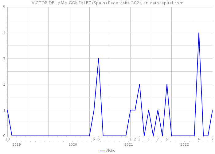 VICTOR DE LAMA GONZALEZ (Spain) Page visits 2024 