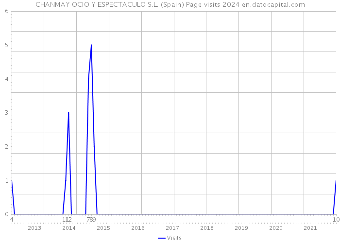 CHANMAY OCIO Y ESPECTACULO S.L. (Spain) Page visits 2024 