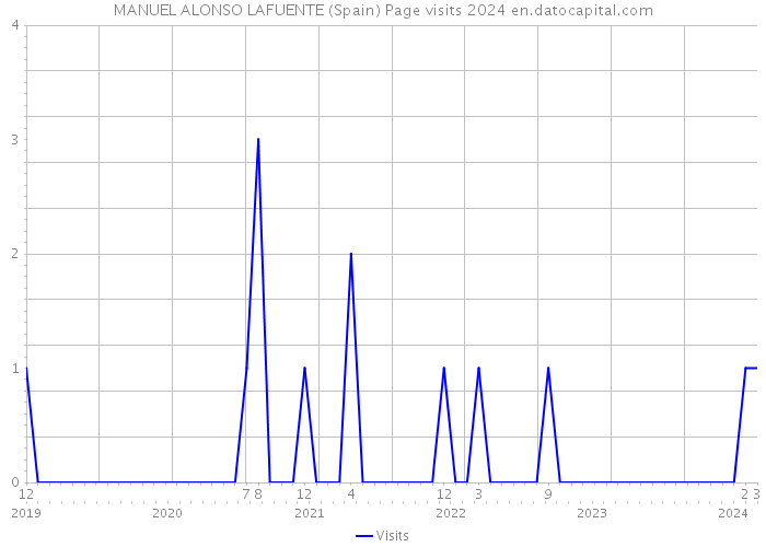 MANUEL ALONSO LAFUENTE (Spain) Page visits 2024 