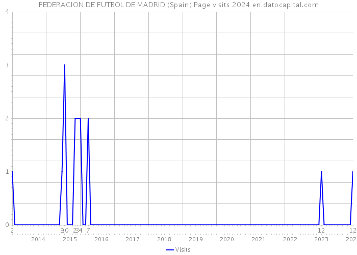 FEDERACION DE FUTBOL DE MADRID (Spain) Page visits 2024 