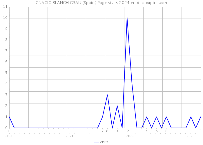 IGNACIO BLANCH GRAU (Spain) Page visits 2024 