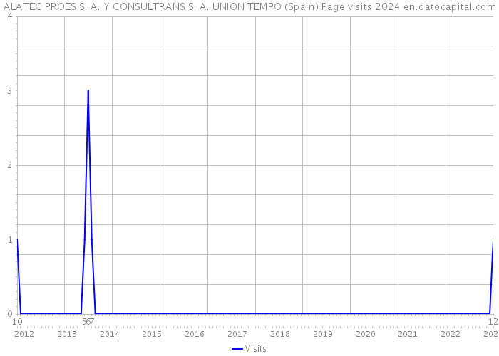 ALATEC PROES S. A. Y CONSULTRANS S. A. UNION TEMPO (Spain) Page visits 2024 