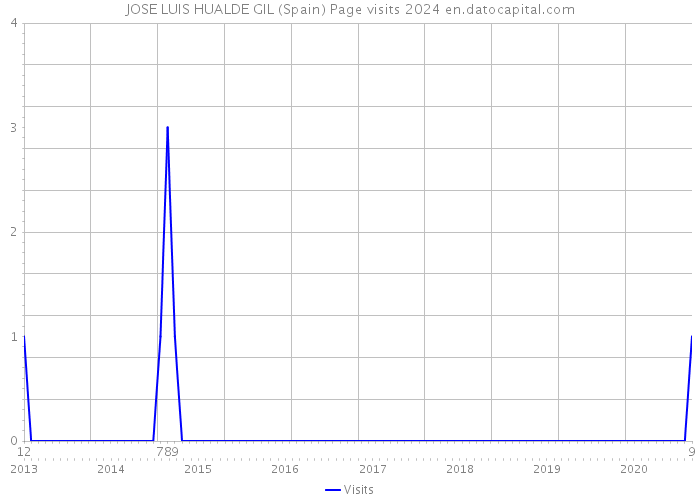 JOSE LUIS HUALDE GIL (Spain) Page visits 2024 