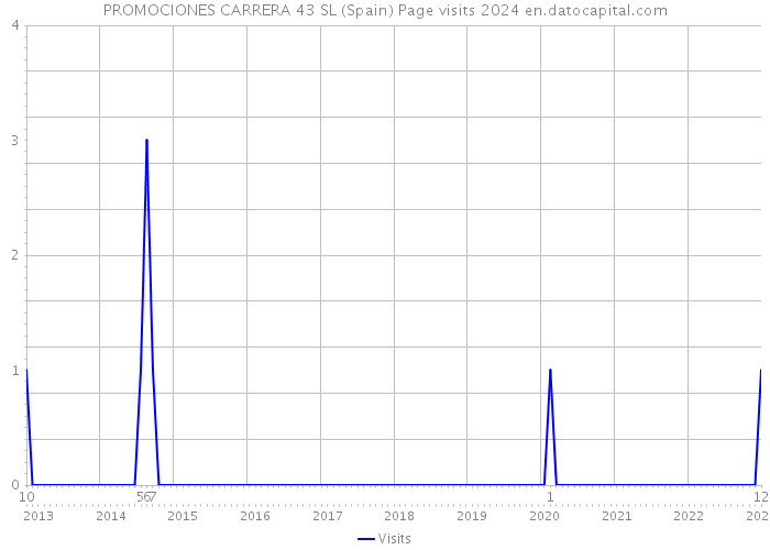 PROMOCIONES CARRERA 43 SL (Spain) Page visits 2024 