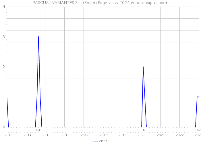 PASCUAL VARIANTES S.L. (Spain) Page visits 2024 