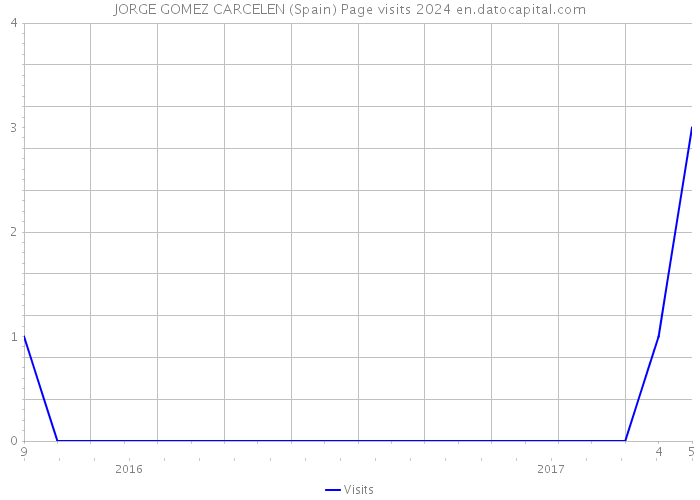 JORGE GOMEZ CARCELEN (Spain) Page visits 2024 