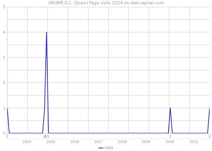 ARUME S.C. (Spain) Page visits 2024 