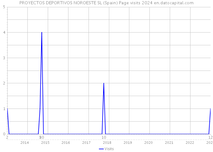 PROYECTOS DEPORTIVOS NOROESTE SL (Spain) Page visits 2024 